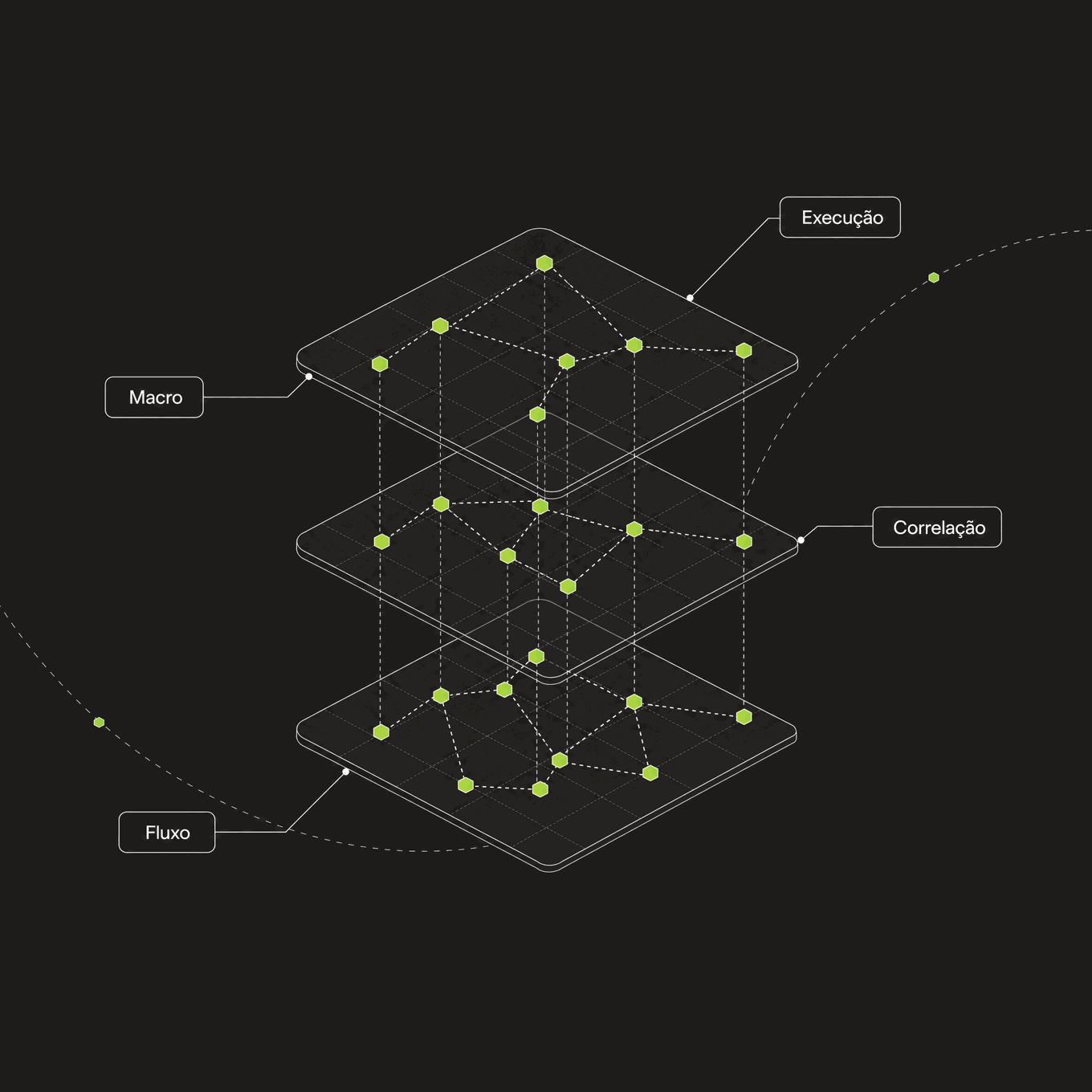 Diagrama isométrico em camadas ligando fluxo, correlação, macro e execução num único grafo de raciocínio