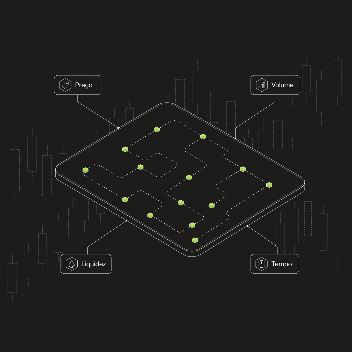 Diagrama isométrico do motor de gráficos, com as trilhas de preço, volume, liquidez e tempo convergindo para o mesmo índice