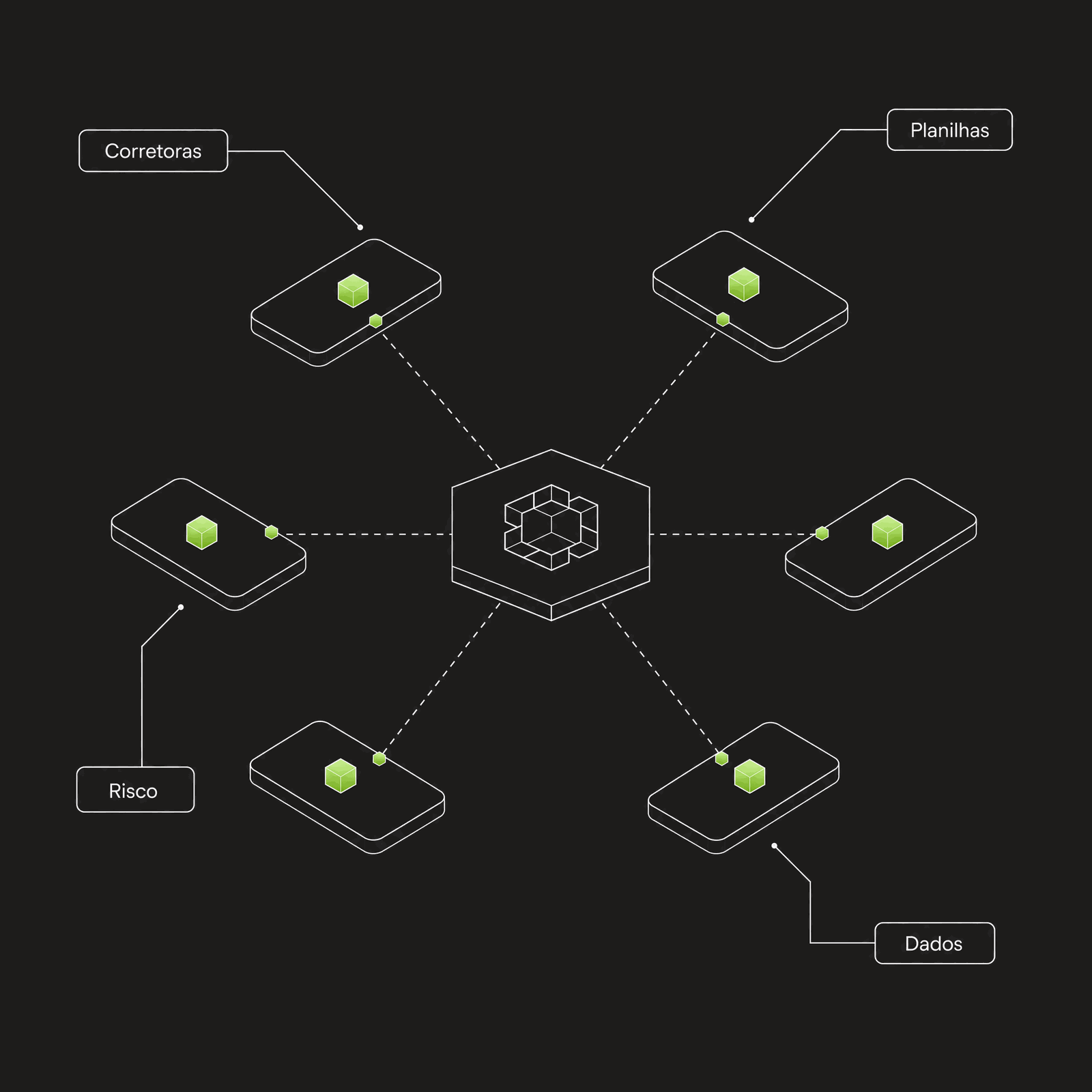 Diagrama isométrico de um hub central distribuindo dados para corretoras, planilhas, sistemas de risco e bases analíticas