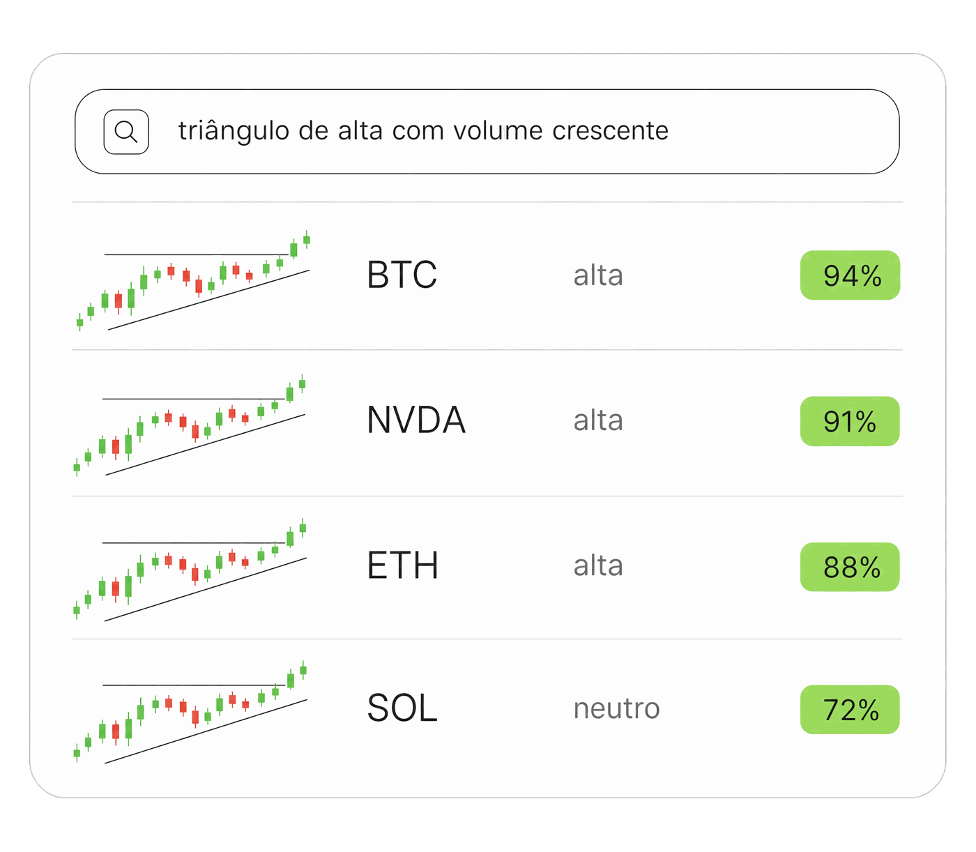 Busca em linguagem natural retornando quatro ativos em triângulo de alta, cada um com sparkline e percentual de correspondência