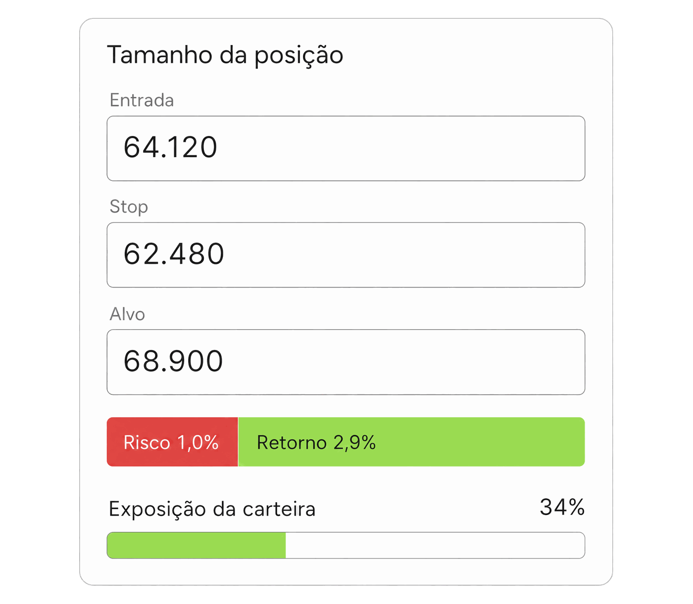 Painel de tamanho de posição com entrada, stop e alvo, a barra de risco-retorno e a exposição da carteira